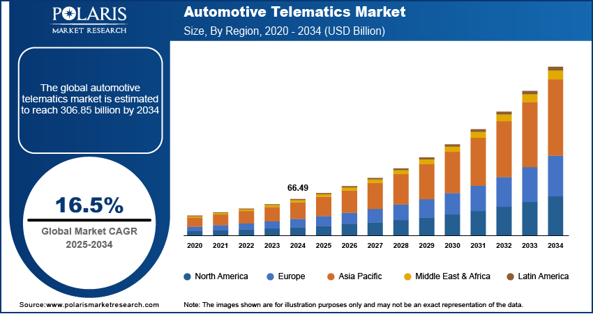 Automotive Telematics Market Size